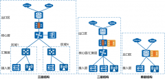 园区网络架构设计方案