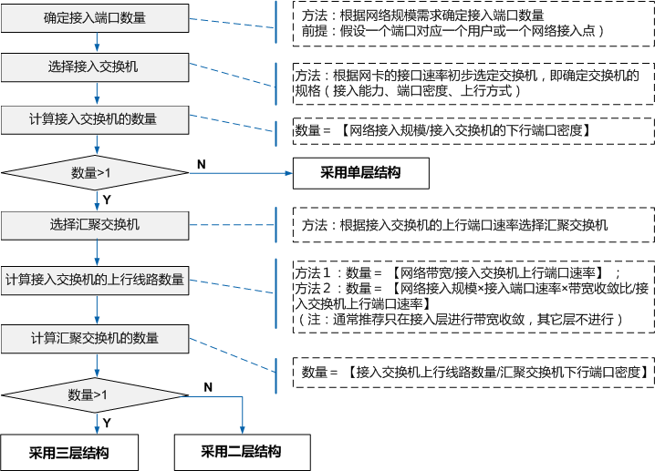 园区网络架构设计方案