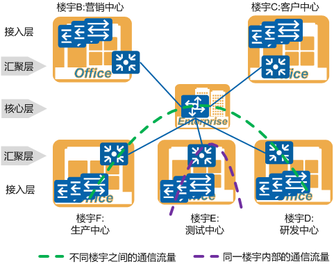 园区网络架构设计方案