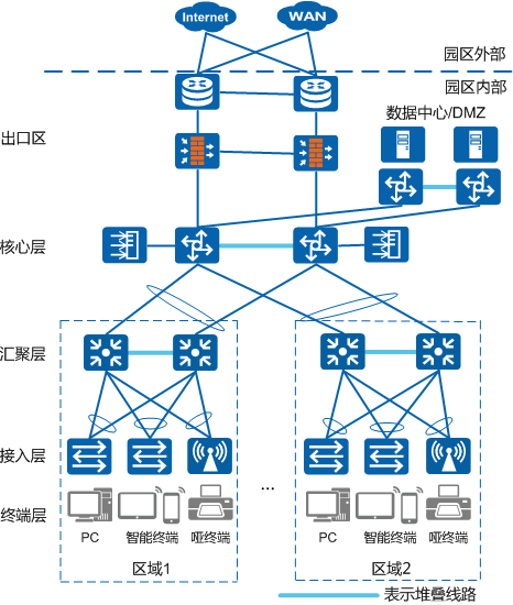 园区网络架构设计方案