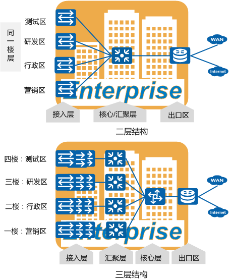 园区网络架构设计方案