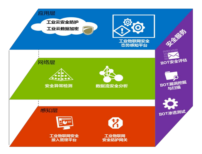 工业物联网网络安全解决方案