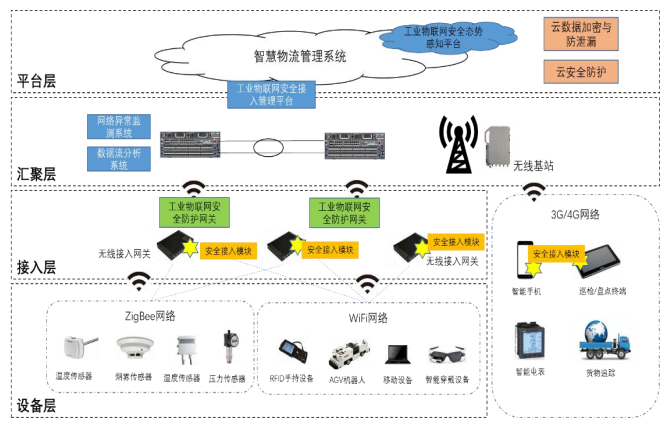 工业物联网网络安全解决方案