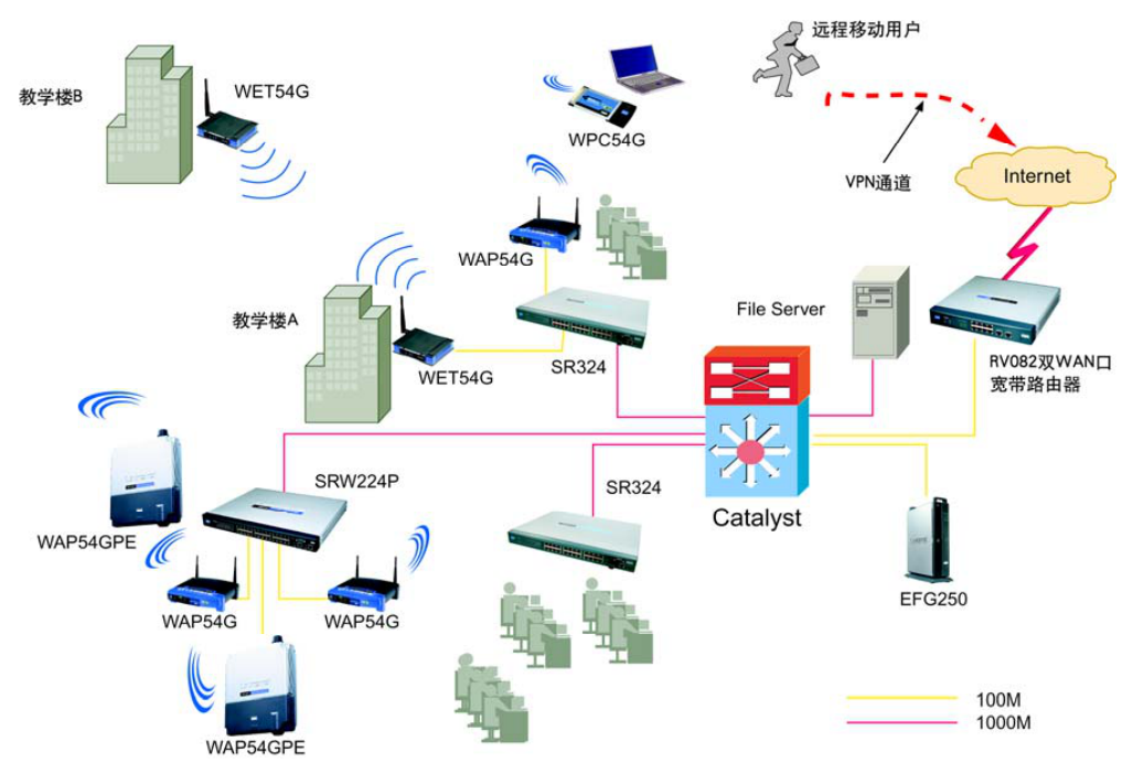 Cisco 无线校园网方案网络拓扑图