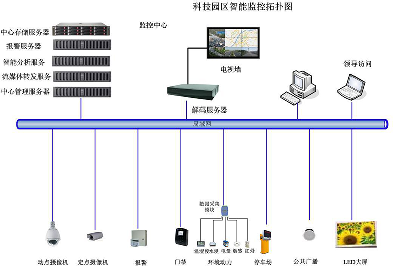 智能园区解决方案