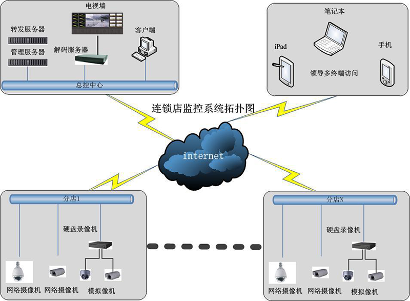 连锁店解决方案