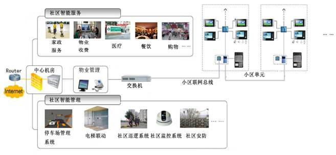 智慧社区系统方案