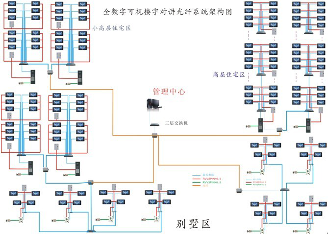 智慧社区系统架构综合布线系统架构