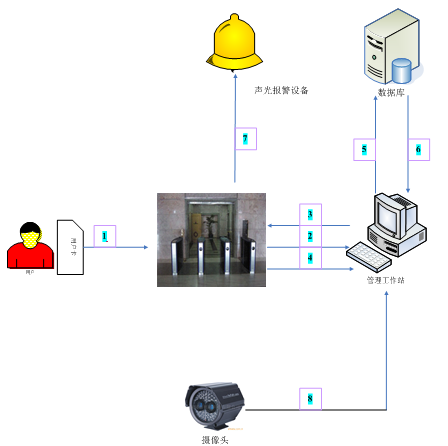 门禁通道系统方案